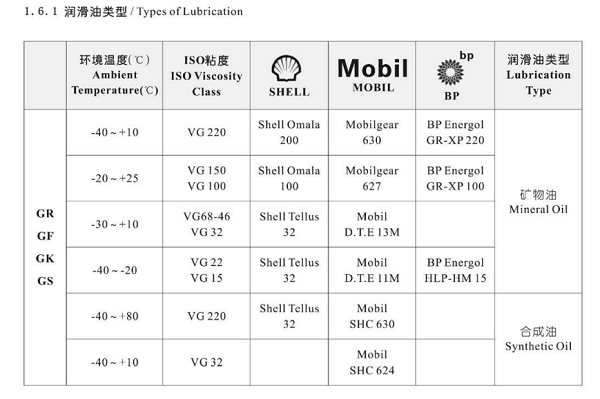 減速機(jī)潤滑油選擇 減速機(jī)潤滑油選擇